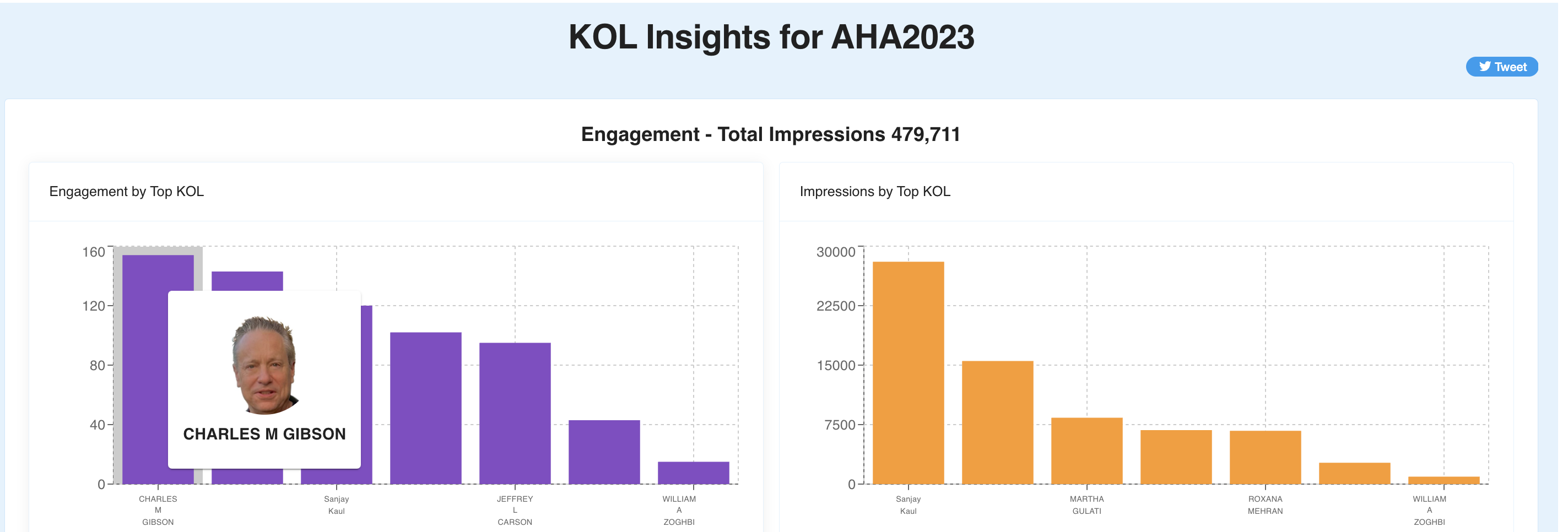 KOL Insights for AHA2023